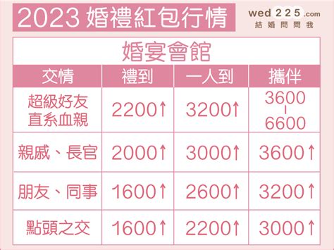 結婚紅包行情2023